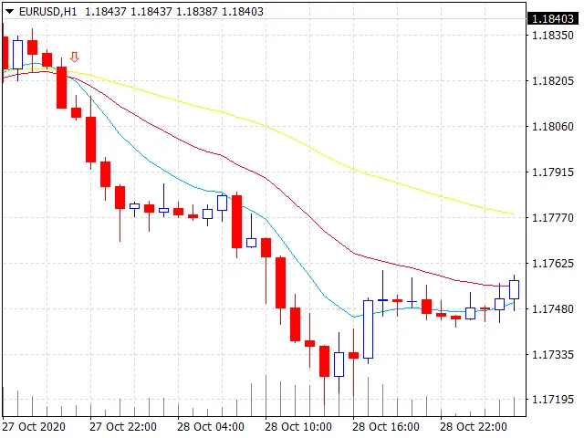 Mastering Swing Trading: The 3 EMA Crossover Strategy for MetaTrader 4