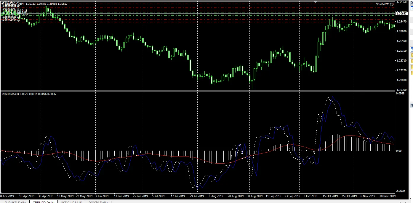 Mastering the MACD Indicator for MetaTrader 4: Your Guide to Trading Success