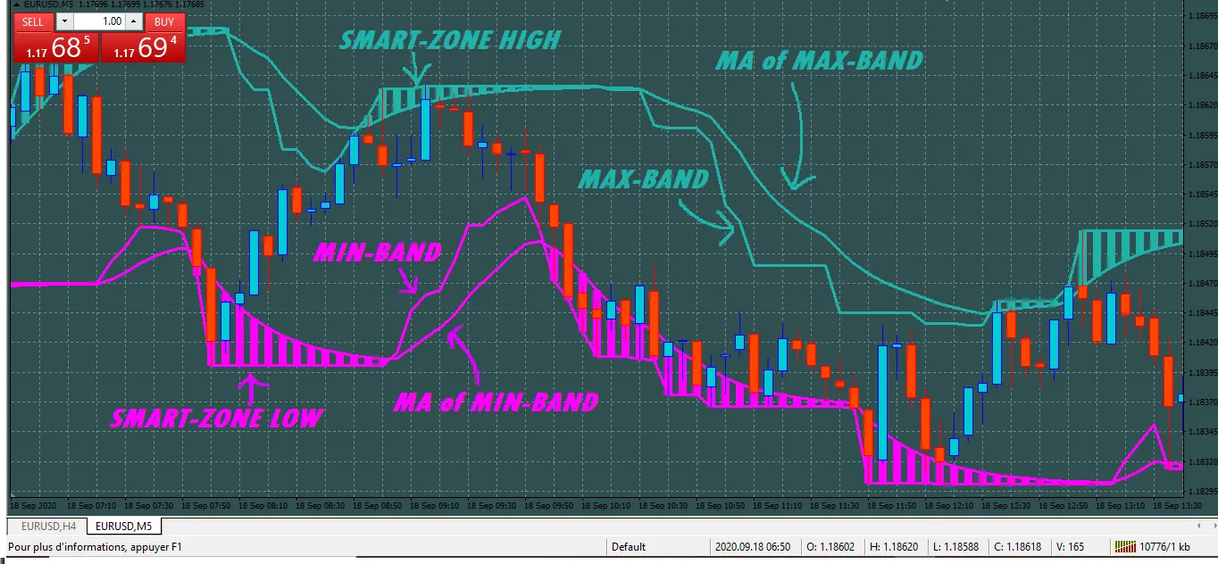 Unlocking the Power of SMART-ZONE Indicator for MT4 Traders