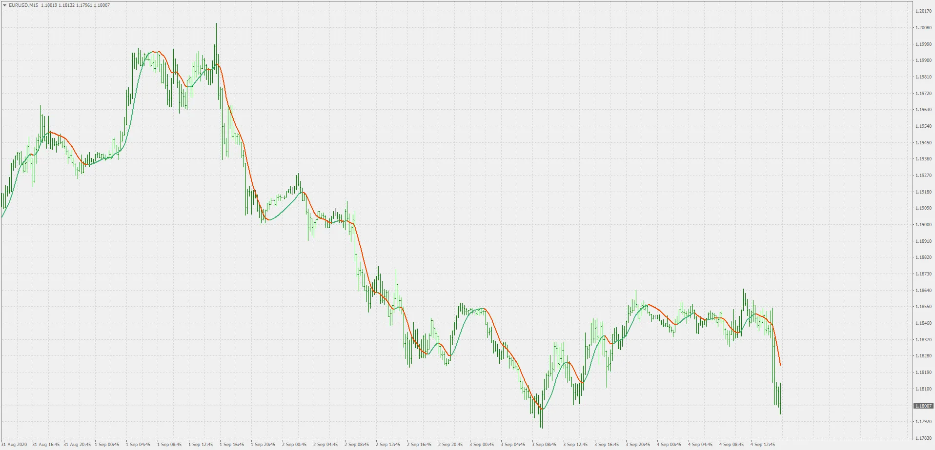 Understanding the Hull Moving Average: A New EMA-Based Indicator for MetaTrader 4