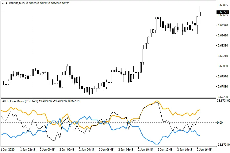 All-in-One Mirror: Der vielseitige Indikator für MetaTrader 4