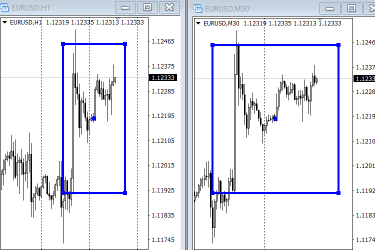 V Sync Chart Lite - Der praktische Indikator für MetaTrader 4