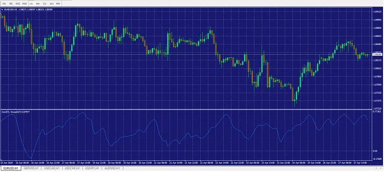 Smoothed Bar to Bar Korrelation: Ein hilfreicher Indikator für MetaTrader 4