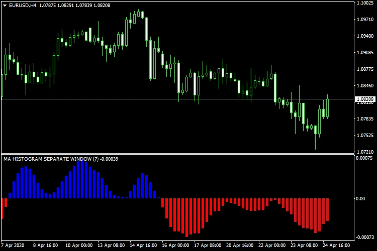 MA Histogramm im separaten Fenster: Der ultimative Indikator für MetaTrader 4