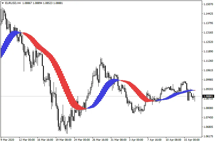 MA Histogramm – Ein unverzichtbarer Indikator für MetaTrader 4