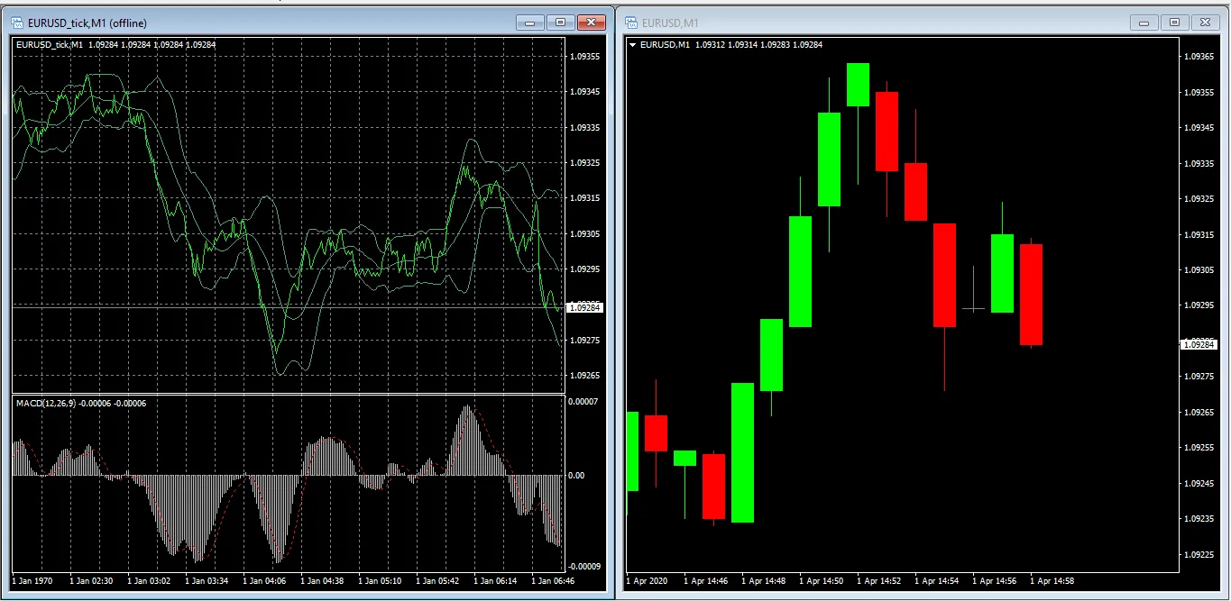 Tick Chart in MQL4: So nutzen Sie den Indikator im MetaTrader 4