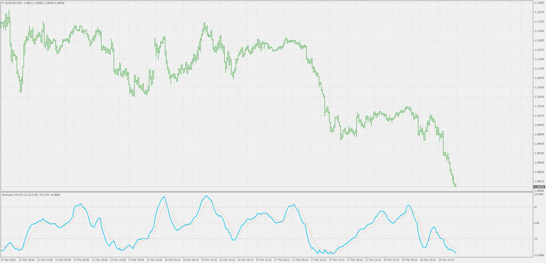 Mastering the Stochastic MACD Indicator for MT4 Trading