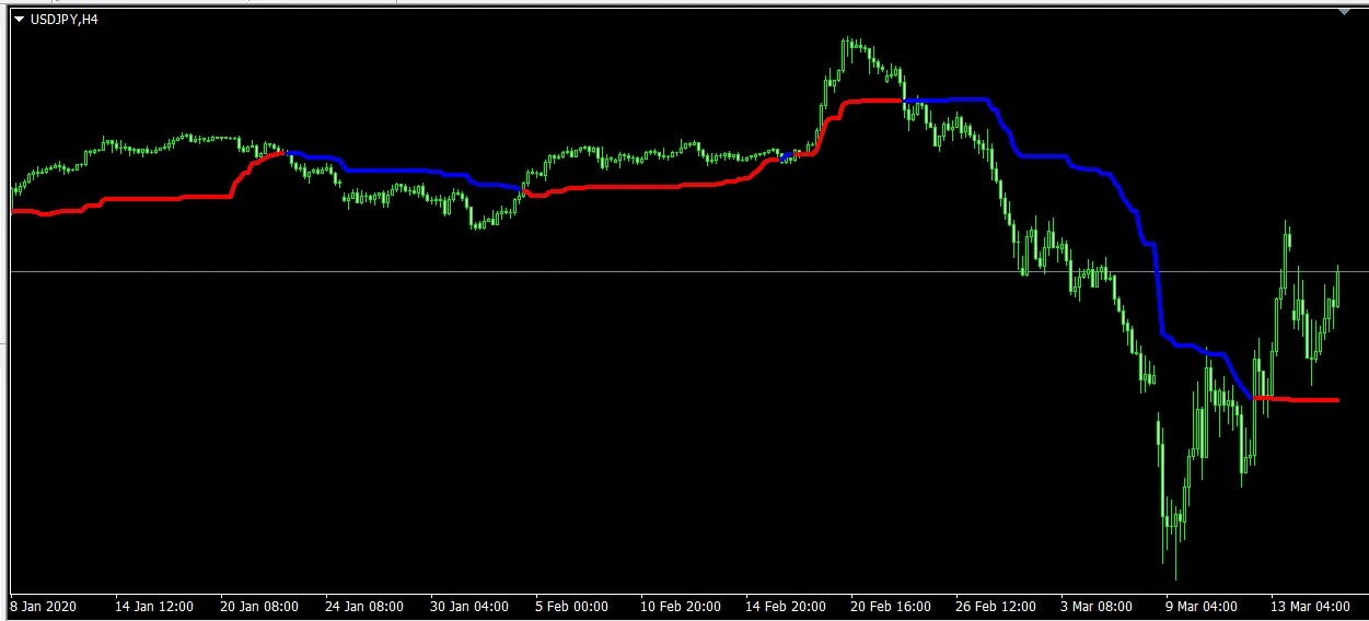 Understanding the Tether Line Indicator for MetaTrader 4