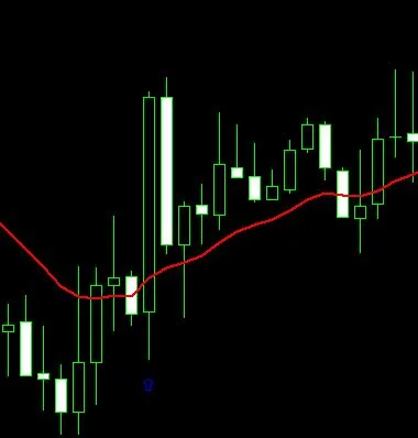Menggunakan Indikator Engulfing MA di MetaTrader 4 untuk Sinyal Trading