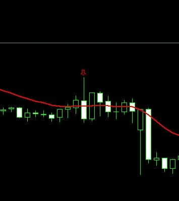 สัญญาณการขาย