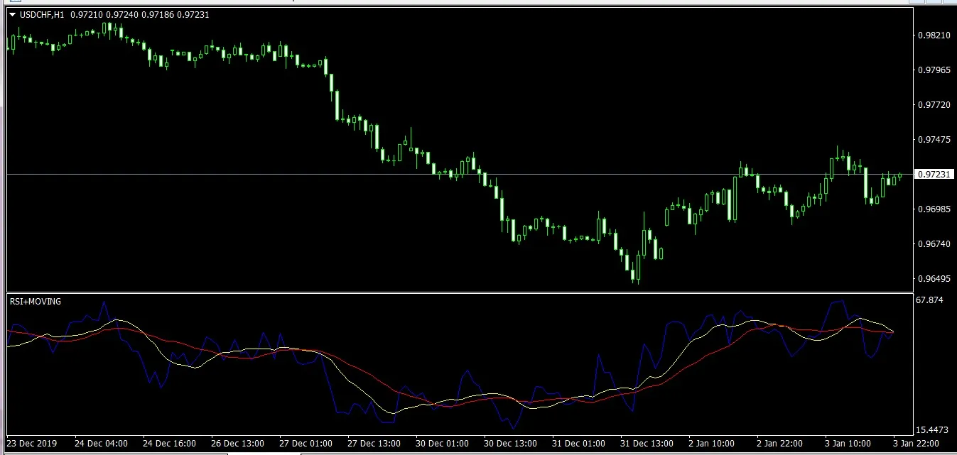 Menggunakan RSI dan Moving Average di MetaTrader 4 untuk Analisis Trading