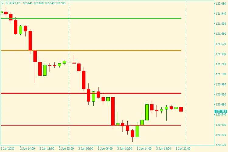 Pivots MT4: Indikator Penting untuk MetaTrader 4