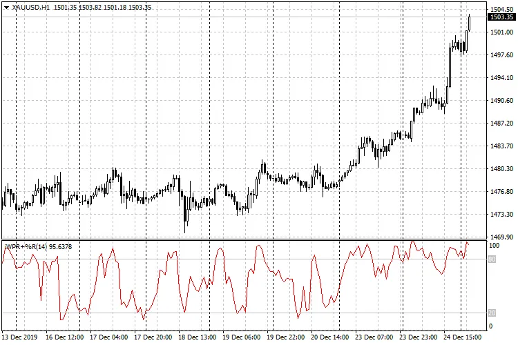 Mengenal iWPR+ - Indikator Unggulan untuk MetaTrader 4