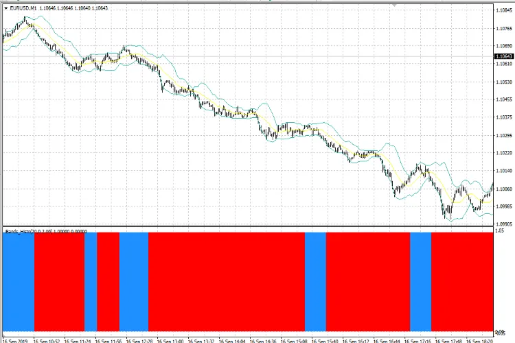 iBands_Advanced_Histo: 메타트레이더 4를 위한 강력한 히스토그램 지표