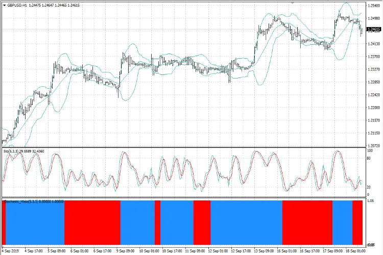 MetaTrader 4용 iStochastic_Advanced_Histo: 스토캐스틱 히스토그램 지표 안내