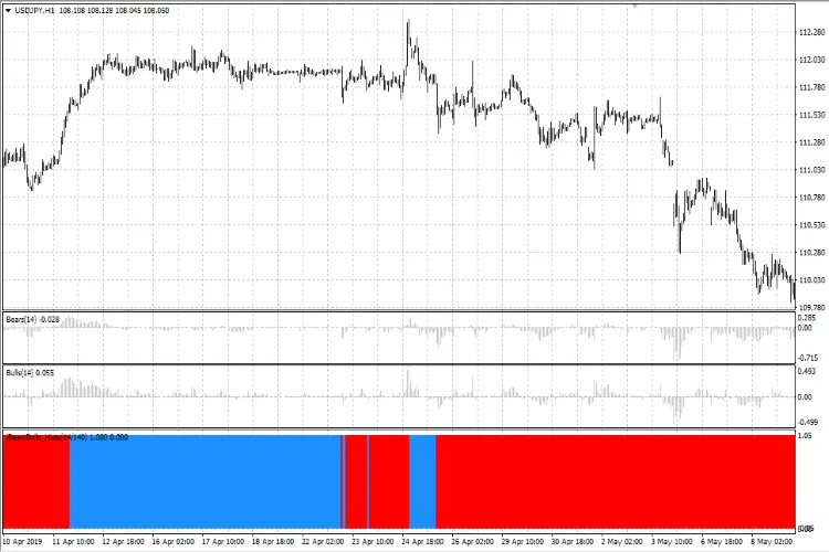 MT4에서 활용하는 iBearsBulls_Advanced_Histo 히스토그램 지표