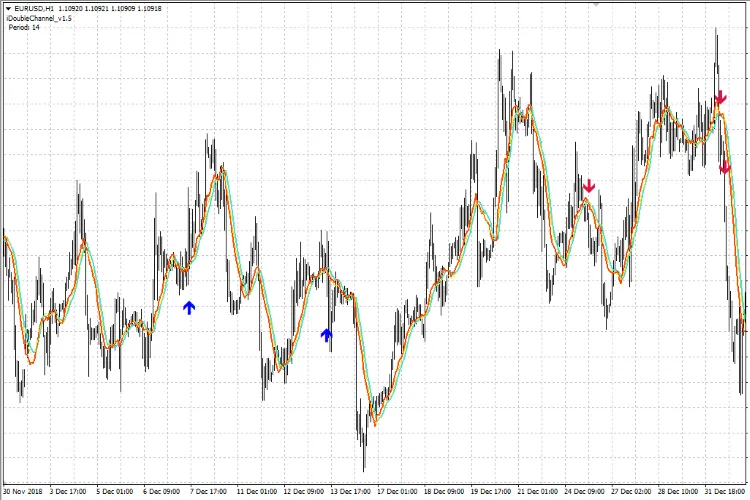 iDoubleChannel - MetaTrader 4를 위한 유용한 채널 지표