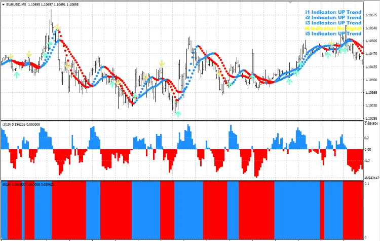 5분 스캘핑 시스템: 메타트레이더 4용 인디케이터