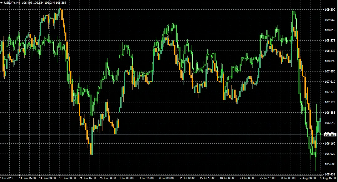 MetaTrader 4용 고정 오버레이 차트: 재조정 없는 인디케이터