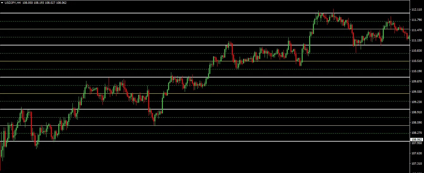 Understanding Quarters Theory: A Guide to Trading with MetaTrader 4