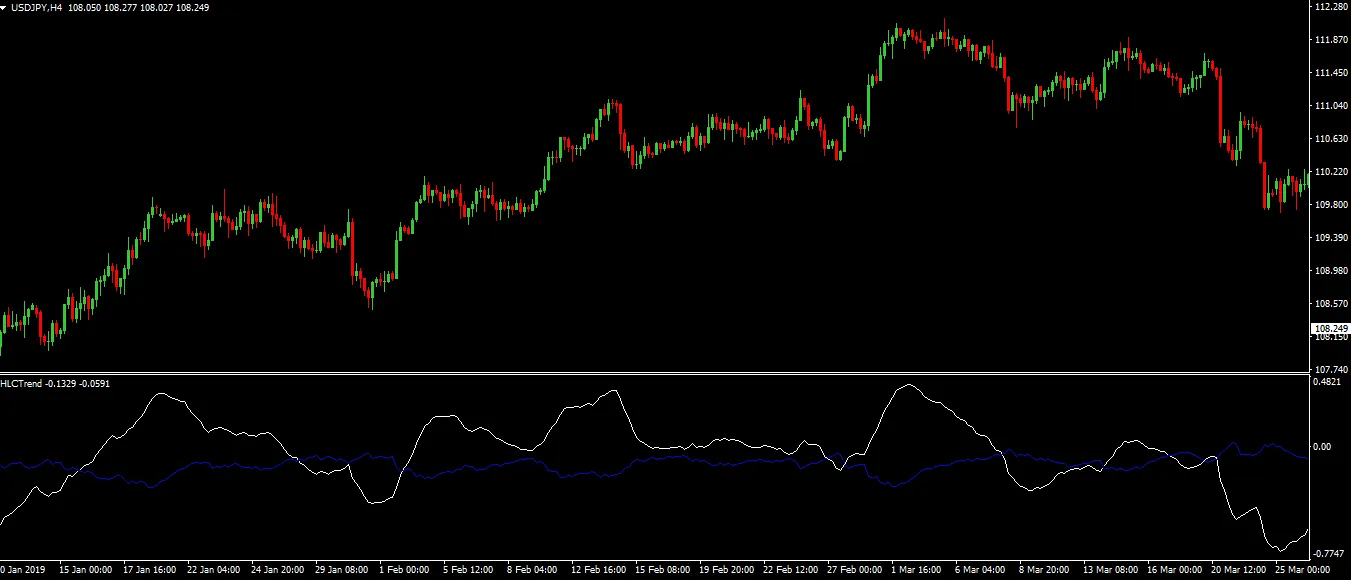 Understanding HLCTrend: A Powerful Trend Indicator for MetaTrader 4