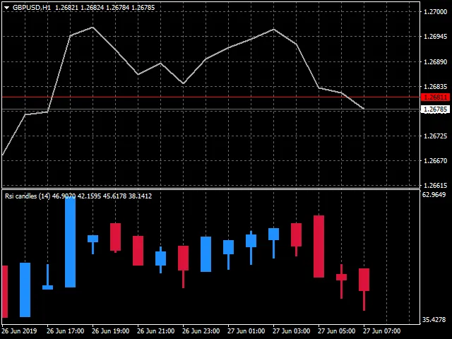 Unlock Trading Insights with RSI Candles on MetaTrader 4