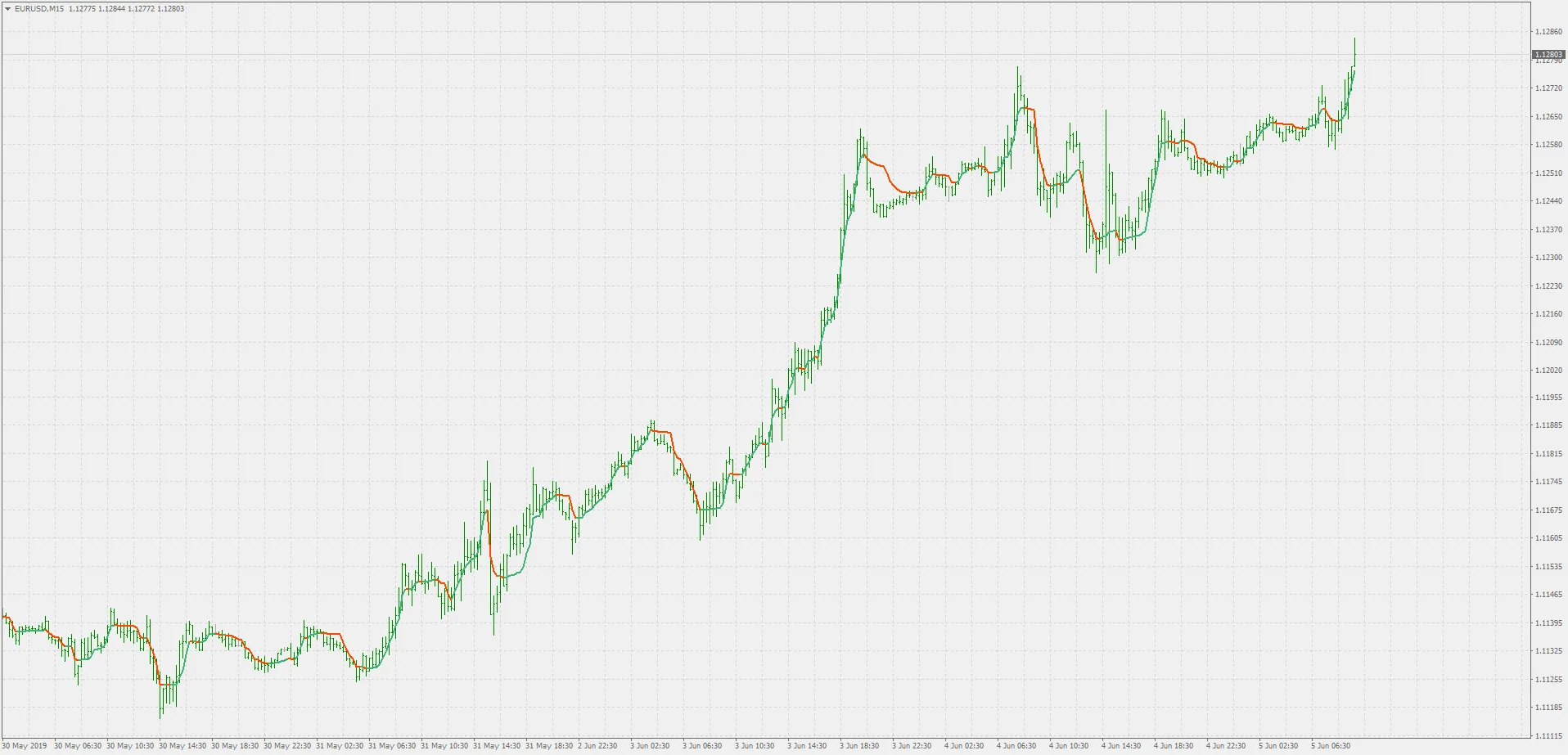 Understanding the Adaptive Moving Average (AMA) Indicator for MetaTrader 4