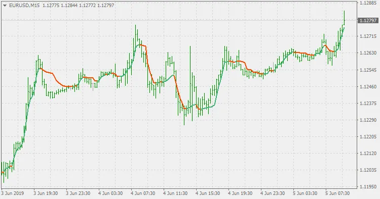 Adaptive Moving Average Example 1
