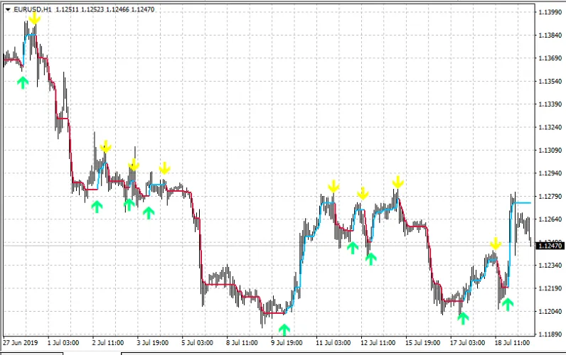 FollowLine: L'indicatore per MetaTrader 4 che Devi Conoscere