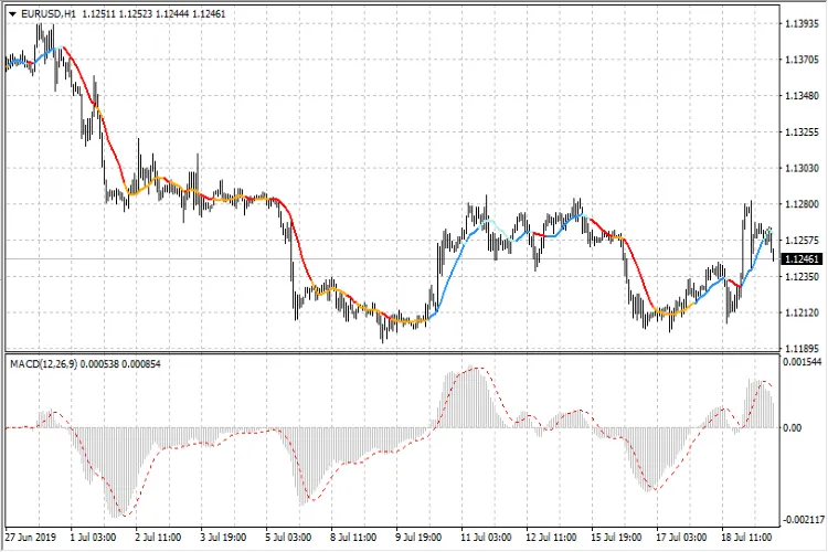 MACD in MA: Indicatore per MetaTrader 4 per Riconoscere i Trend