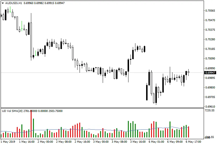 거래량과 이동 평균, 캔들 색상으로 분석하는 지표 - MetaTrader 4