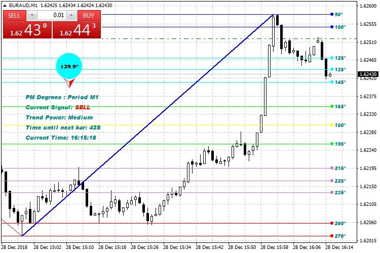 Indicatori di Movimento Prezzo: Scopri il Nuovo Strumento per MetaTrader 4