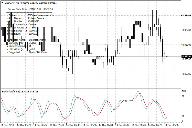 StochasticAlerts: Il Tuo Nuovo Strumento per MetaTrader 4