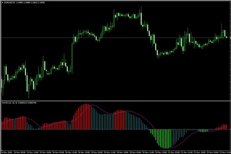 Color MACD: L'indicatore per MetaTrader 4 che Devi Conoscere