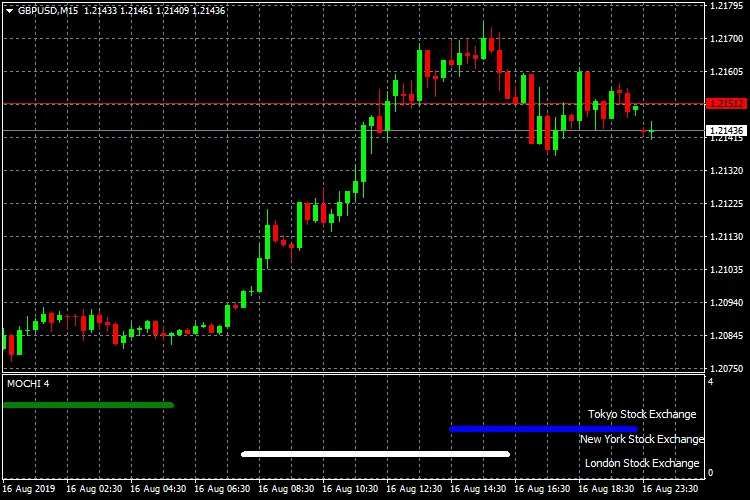 Marktöffnungszeiten-Indikator für MetaTrader 4: So bleibst du immer informiert