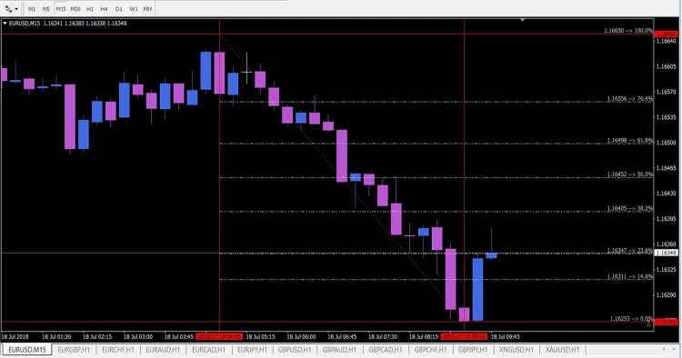Indicatori Automatici: Fibonacci Lines MrVB per MetaTrader 4