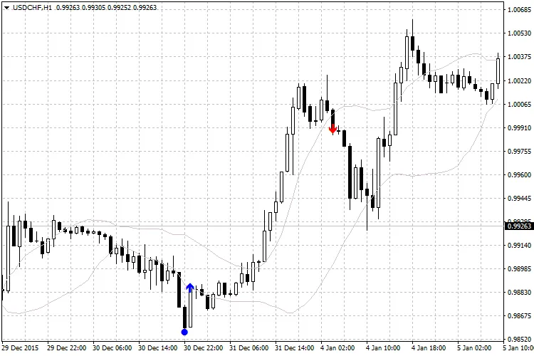 RSI와 BB: 메타트레이더4에서의 트레이딩 지표 비교