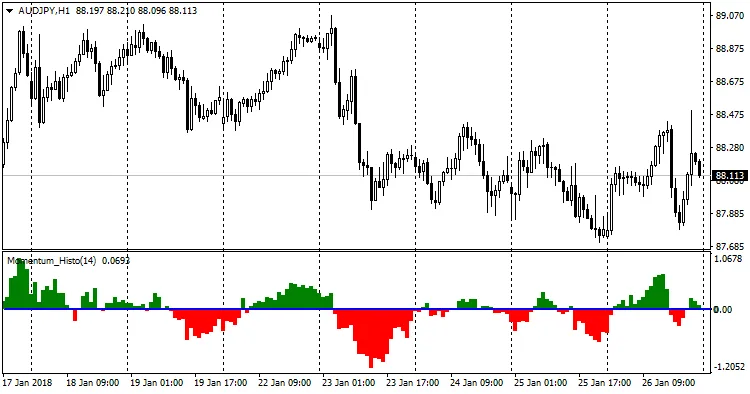 Momentum Histo: MetaTrader 4에서 활용하는 강력한 지표