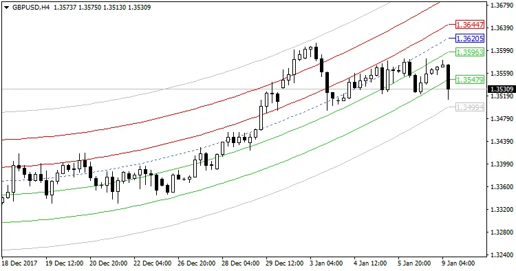MetaTrader 4를 위한 중력 센터 수정 지표 사용법