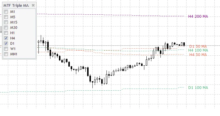 다중 시간대 트리플 이동 평균: 메타트레이더 4의 필수 지표