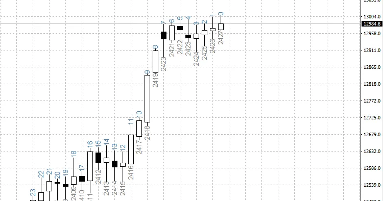 MetaTrader 4를 위한 BarNumbers - 바 번호 표시기