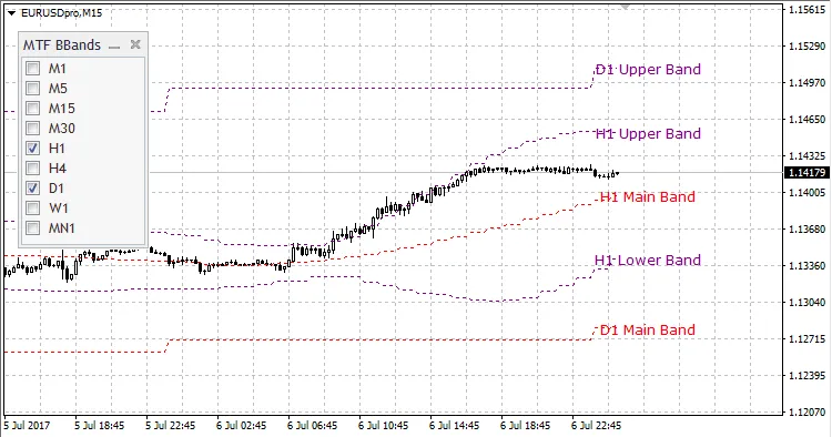 Bollinger Bands Pelbagai Tempoh: Indikator Berguna untuk MetaTrader 4
