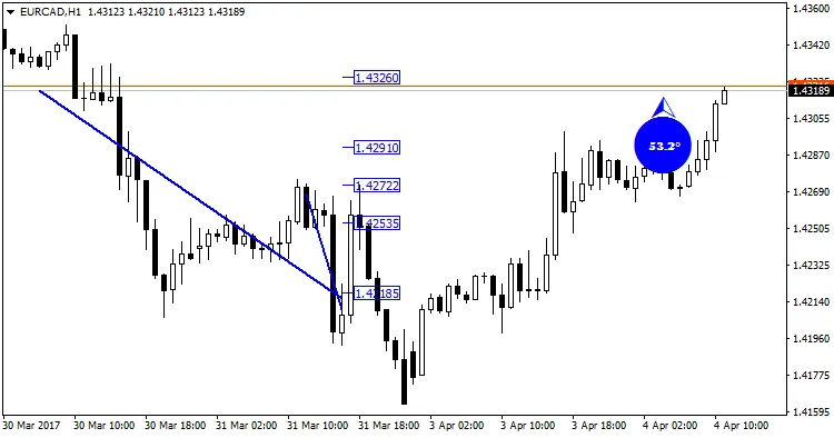 LRDegrees MT4: Up trend