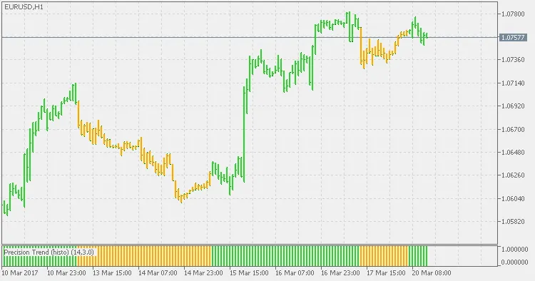 Korelasi Indikator Precision Trend