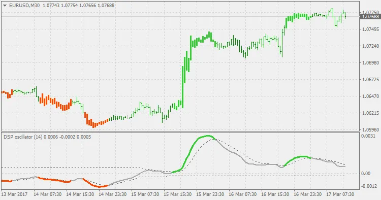 Panduan Lengkap Detrended Synthetic Price untuk MetaTrader 4