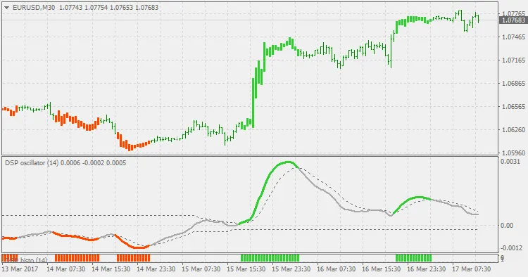 Detrended Synthetic Price: Indikator Berguna untuk MetaTrader 4