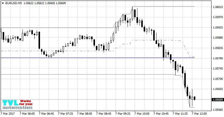 5분 차트에서의 일일 진척도