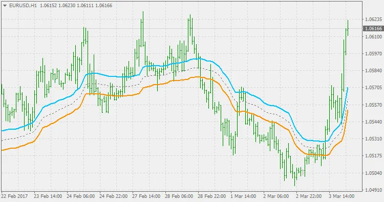 Vidya Zone Indicator: Optimal Trading met MetaTrader 4