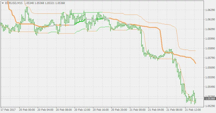 Quantile Bands: Een Handige Indicator voor MetaTrader 4