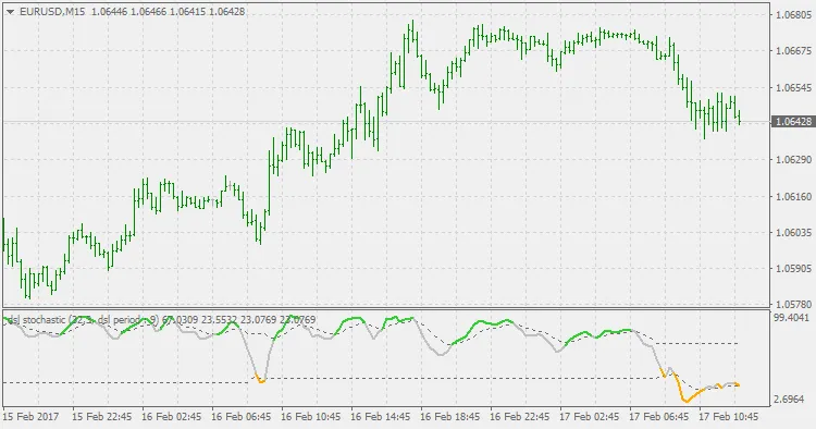 DSL Stochastic Indicator voor MetaTrader 4: Een Nieuwe Benadering
